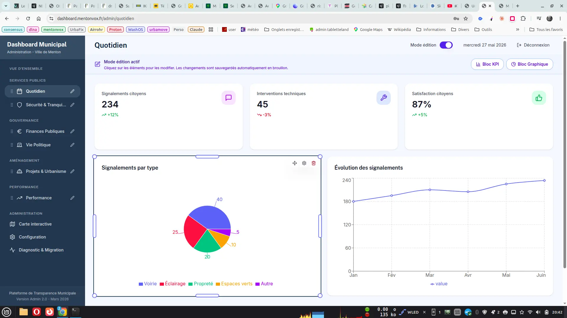 Mode édition UrbaMetrics — dashboard Quotidien avec graphiques en temps réel, camembert signalements par type et courbe évolution