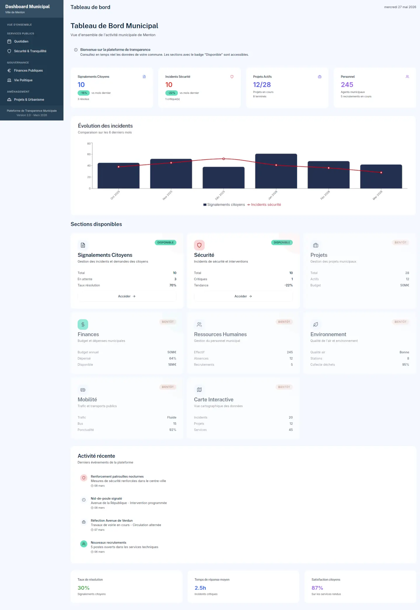 Vue d'ensemble du tableau de bord UrbaMetrics Menton — signalements citoyens, sécurité, projets, finances et environnement