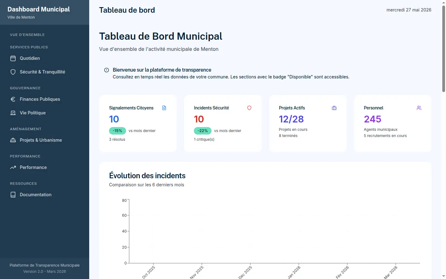 Dashboard UrbaMetrics — Tableau de bord municipal de Menton avec KPIs signalements, incidents, projets et personnel