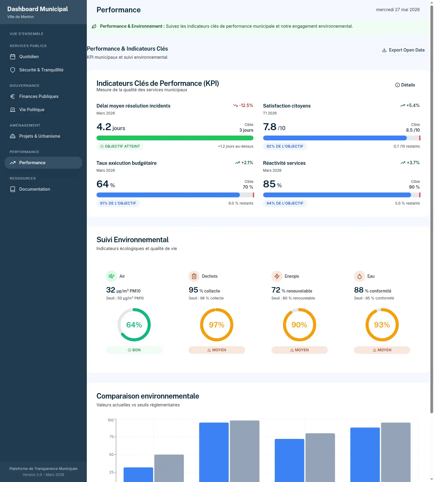 Dashboard UrbaMetrics Performance — KPI municipaux Menton : délai résolution 4,2j, satisfaction 7,8/10, budget 64%, suivi environnemental air déchets énergie eau
